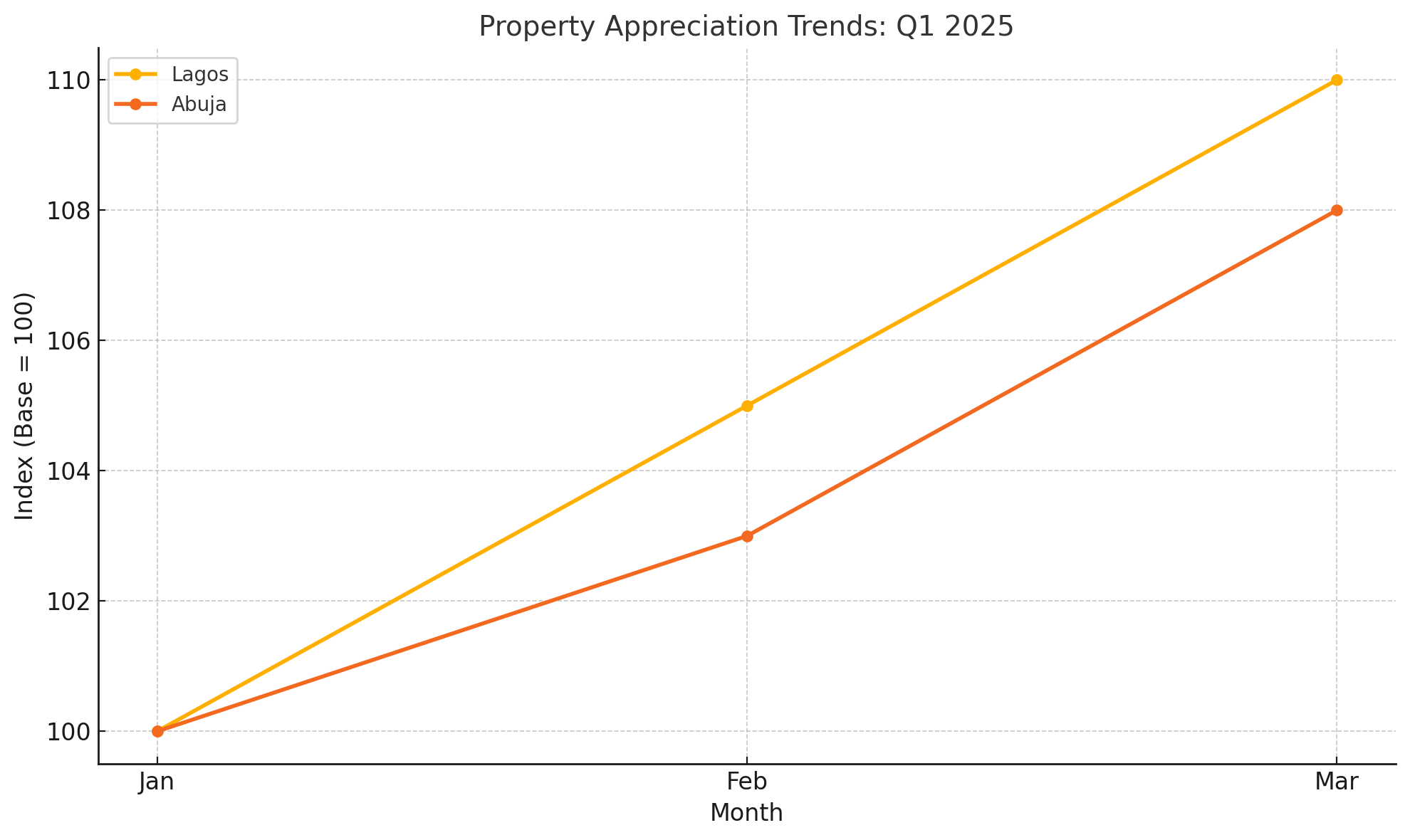 Infographic Property appreciation trends in Lagos and Abuja Q1 2025.